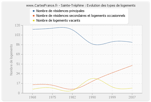 Sainte-Tréphine : Evolution des types de logements