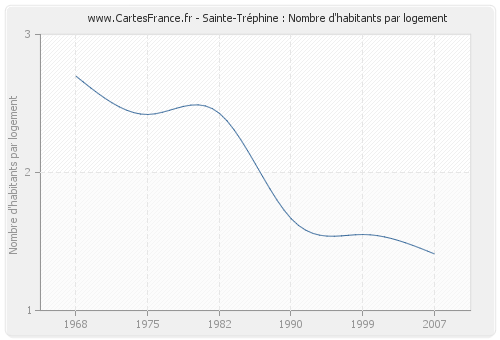 Sainte-Tréphine : Nombre d'habitants par logement