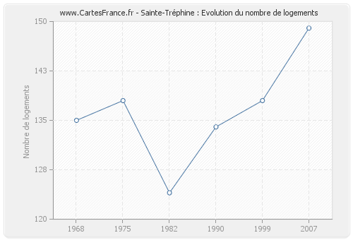 Sainte-Tréphine : Evolution du nombre de logements