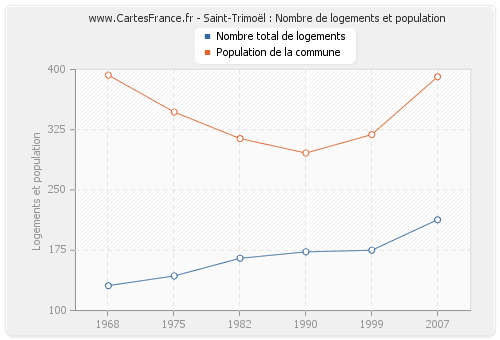 Saint-Trimoël : Nombre de logements et population
