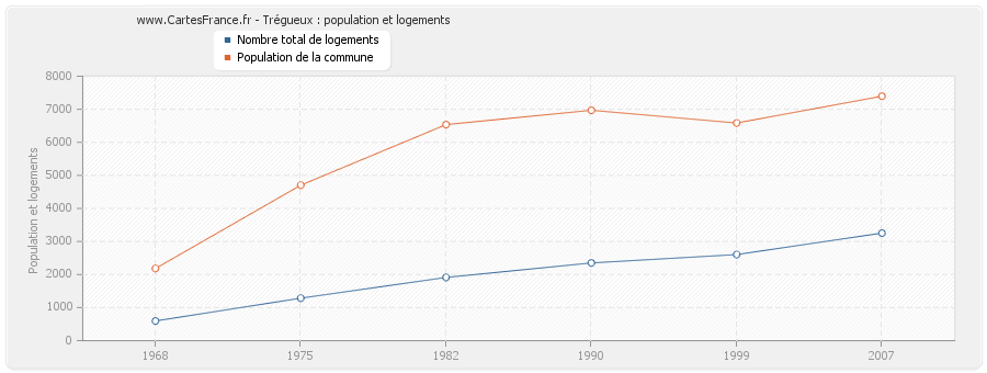 Trégueux : population et logements
