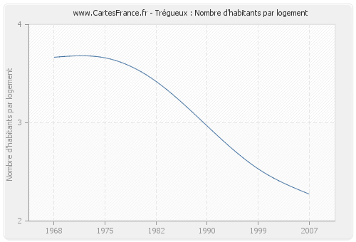 Trégueux : Nombre d'habitants par logement