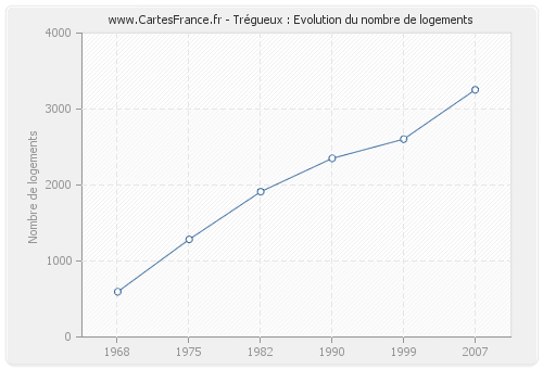 Trégueux : Evolution du nombre de logements