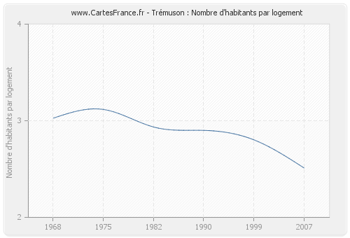 Trémuson : Nombre d'habitants par logement