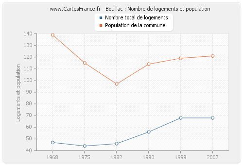 Bouillac : Nombre de logements et population
