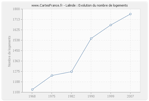 Lalinde : Evolution du nombre de logements