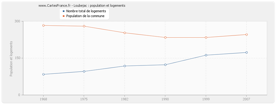Loubejac : population et logements