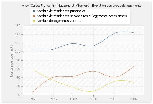 Mauzens-et-Miremont : Evolution des types de logements