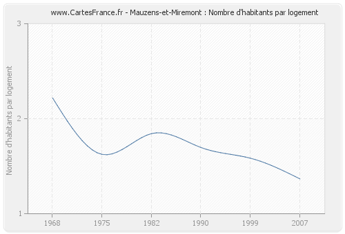 Mauzens-et-Miremont : Nombre d'habitants par logement