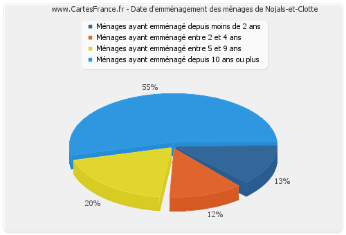 Date d'emménagement des ménages de Nojals-et-Clotte