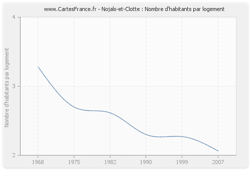 Nojals-et-Clotte : Nombre d'habitants par logement