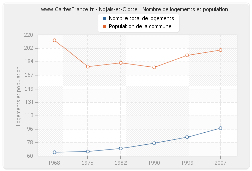 Nojals-et-Clotte : Nombre de logements et population