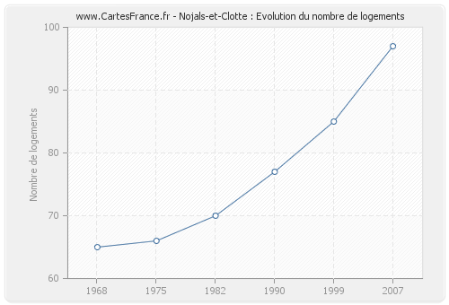 Nojals-et-Clotte : Evolution du nombre de logements