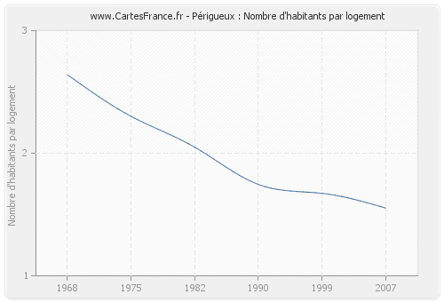 Périgueux : Nombre d'habitants par logement
