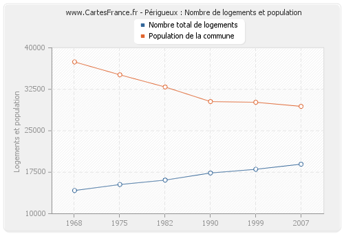 Périgueux : Nombre de logements et population