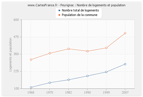 Peyrignac : Nombre de logements et population