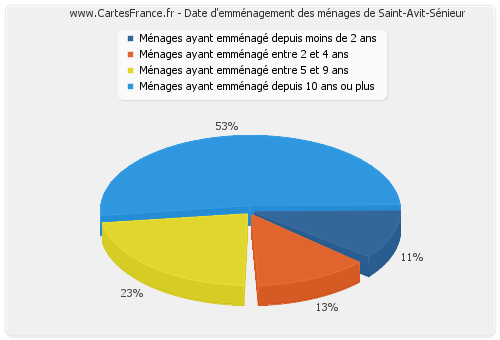 Date d'emménagement des ménages de Saint-Avit-Sénieur