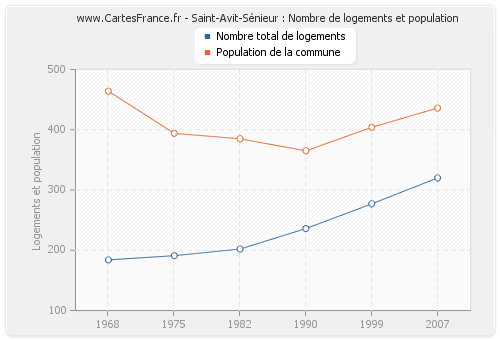 Saint-Avit-Sénieur : Nombre de logements et population