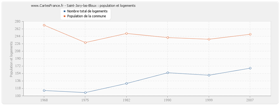 Saint-Jory-las-Bloux : population et logements