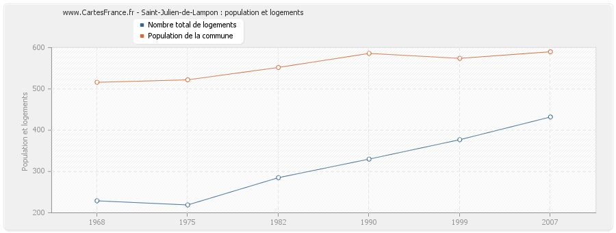 Saint-Julien-de-Lampon : population et logements