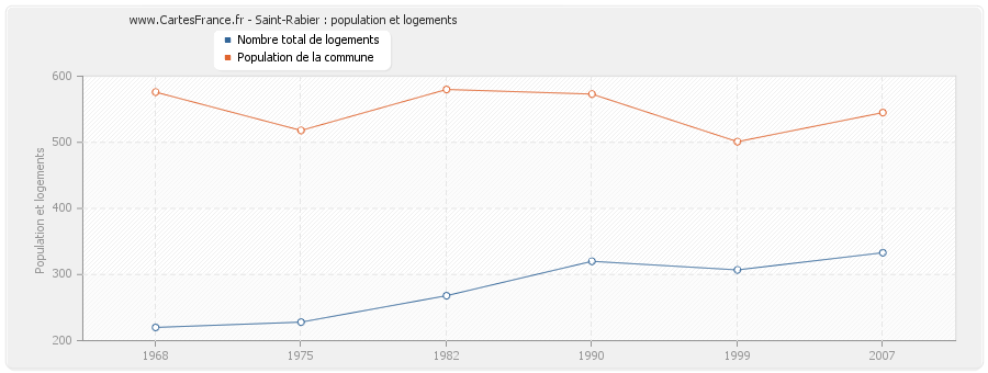 Saint-Rabier : population et logements