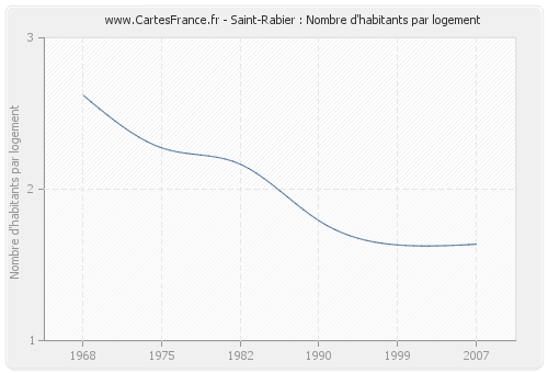 Saint-Rabier : Nombre d'habitants par logement