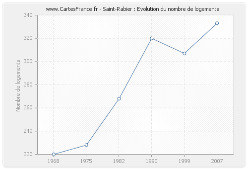 Saint-Rabier : Evolution du nombre de logements