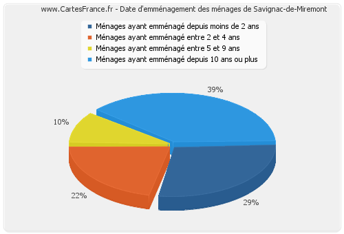 Date d'emménagement des ménages de Savignac-de-Miremont