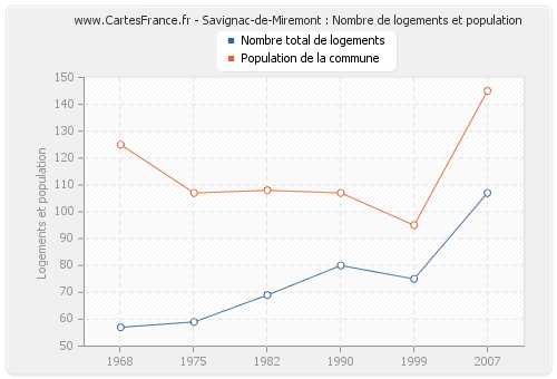 Savignac-de-Miremont : Nombre de logements et population