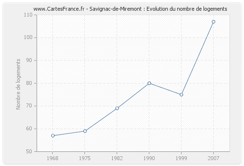 Savignac-de-Miremont : Evolution du nombre de logements
