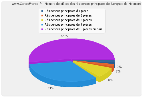 Nombre de pièces des résidences principales de Savignac-de-Miremont