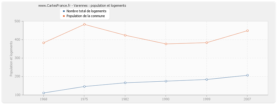 Varennes : population et logements