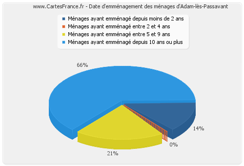 Date d'emménagement des ménages d'Adam-lès-Passavant