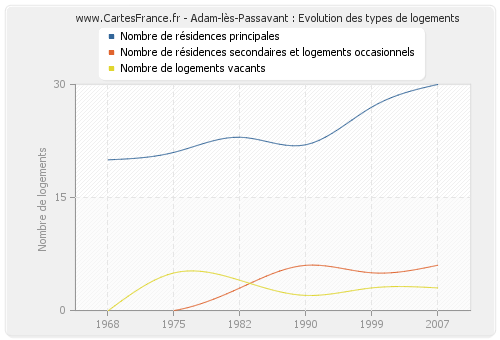 Adam-lès-Passavant : Evolution des types de logements