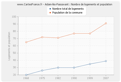 Adam-lès-Passavant : Nombre de logements et population