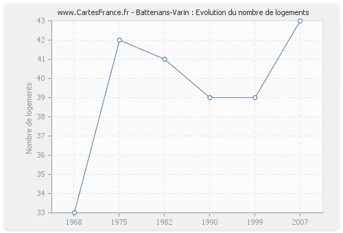 Battenans-Varin : Evolution du nombre de logements