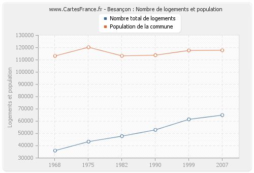 Besançon : Nombre de logements et population
