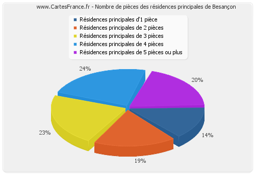 Nombre de pièces des résidences principales de Besançon