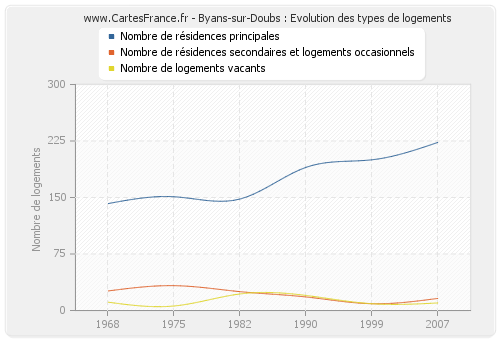 Byans-sur-Doubs : Evolution des types de logements