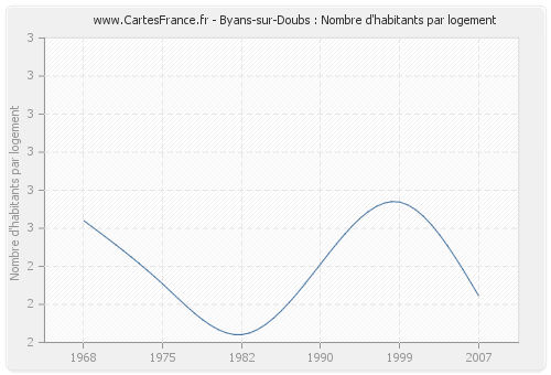 Byans-sur-Doubs : Nombre d'habitants par logement