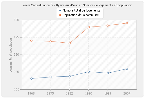 Byans-sur-Doubs : Nombre de logements et population