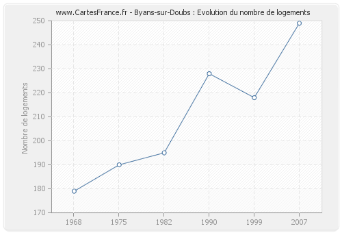 Byans-sur-Doubs : Evolution du nombre de logements
