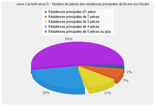 Nombre de pièces des résidences principales de Byans-sur-Doubs