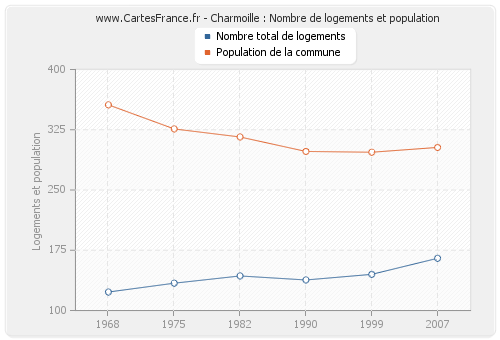 Charmoille : Nombre de logements et population