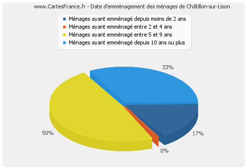Date d'emménagement des ménages de Châtillon-sur-Lison