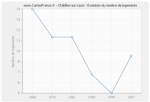 Châtillon-sur-Lison : Evolution du nombre de logements
