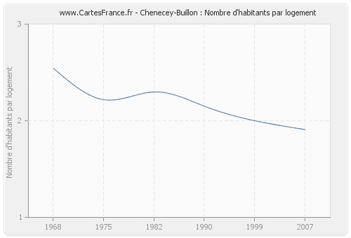 Chenecey-Buillon : Nombre d'habitants par logement