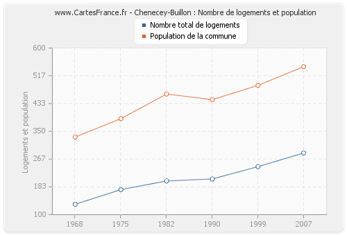 Chenecey-Buillon : Nombre de logements et population