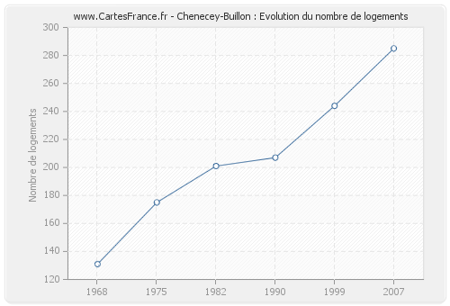 Chenecey-Buillon : Evolution du nombre de logements