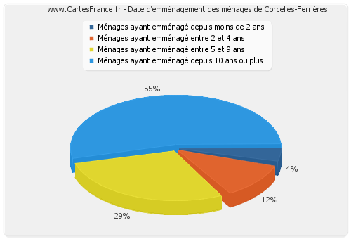 Date d'emménagement des ménages de Corcelles-Ferrières
